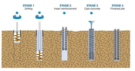 How to Construct a Bored Pile Foundation? - The Constructor