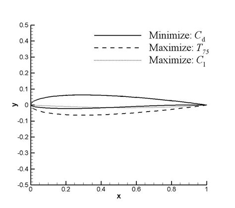 Comparison of design geometries of three-objective airfoil shape... | Download Scientific Diagram