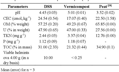 Table 1 from Understanding the Vermicompost Process in Sewage Sludge: A Humic Fraction Study ...