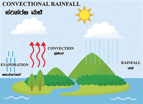 TYPES OF RAINFALL, CYCLONES AND ANTI-CYCLONES - Dr. Rajkumar Learning Center