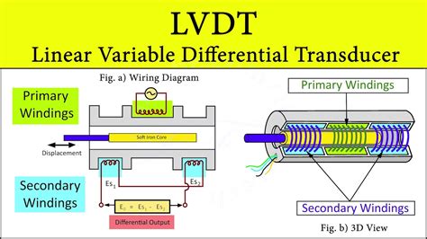 LVDT - Linear Variable Differential Transducer | Working Principle ...