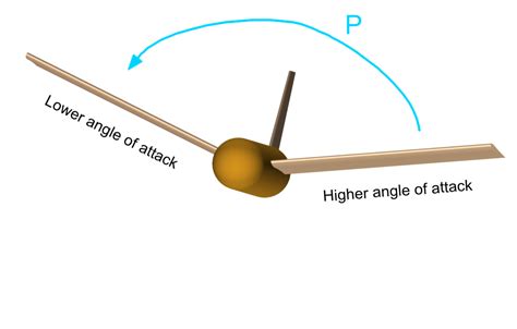 What are dihedral wings? How do they work? - Aircraft Nerds