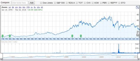 What Was BP’s Stock Price Before the Deep Horizon Spill? - MineListings.com