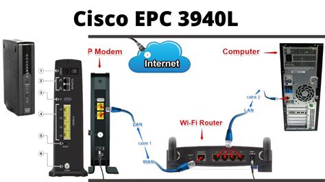 Docsis 3.0 modem (CISCO EPC 3940L | Modem setup) - YouTube