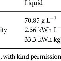 Compressed and liquid hydrogen properties a . | Download Table