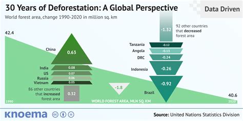 A Global Perspective on 30 Years of Deforestation - knoema.com