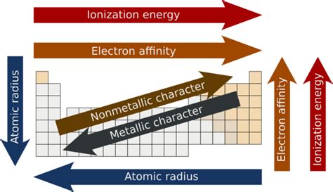 Periodic Trends in Metallic Properties | Introduction to Chemistry