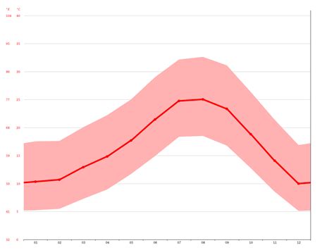 Rancho Cucamonga climate: Average Temperature, weather by month, Rancho ...