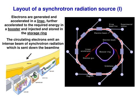 PPT - Synchrotron radiation PowerPoint Presentation, free download - ID ...