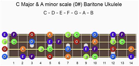 C Major & A minor scale Ukulele – Music Motivated