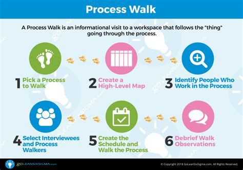 Process Walk (aka Gemba Walk) - GoLeanSixSigma.com Lean Enterprise ...