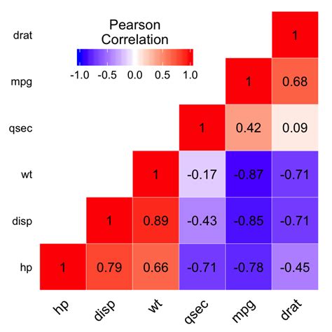 ggplot2 : Quick correlation matrix heatmap - R software and data visualization - Easy Guides ...