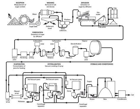 Typical Layout in Sugar Beet Diffuser Process | John King Chains