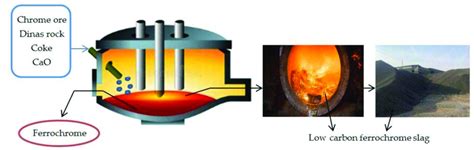 The production process of low carbon ferrochrome slag. | Download Scientific Diagram