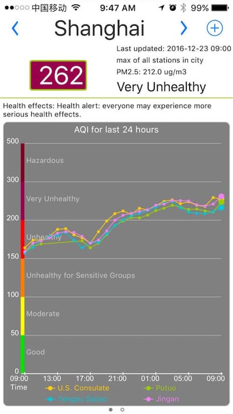 Air Quality in Shanghai - Shanghai Health and Safety