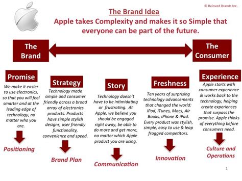 Apple, The Brand Idea | Brand marketing strategy, Brand strategy ...