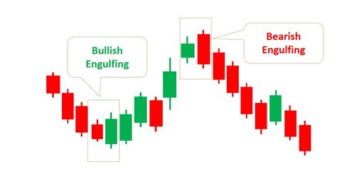 Pros and Cons of Bullish Engulfing Pattern - PNGeans