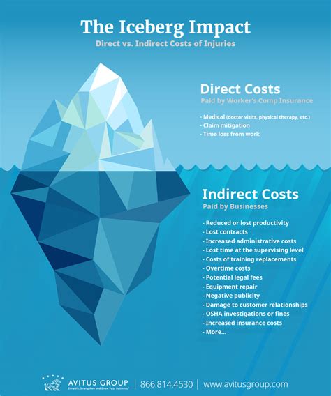 The Costs of Workplace Injuries [Infographic]