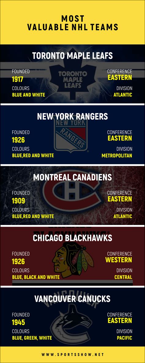 Top 10 Most Valuable NHL Teams In The World