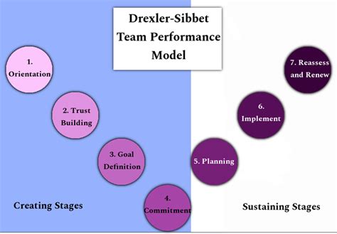 Drexler and Sibbet’s Team Performance Model – Agile-Mercurial | Performance, Team development, Teams