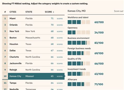 Kansas City Ranks as a Top City on Multiple Industry Lists