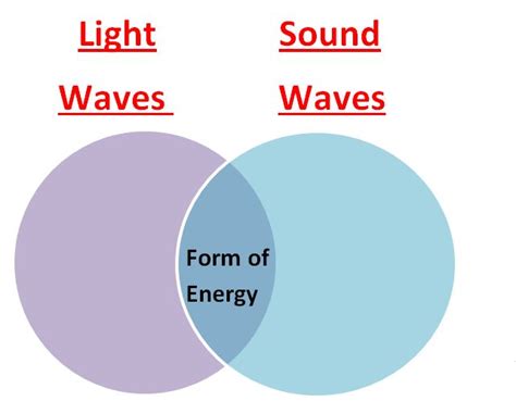 Learning Ideas - Grades K-8: Light Waves and Sound Waves Comparison