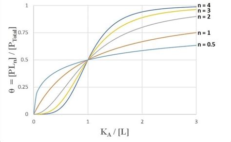 Hill equation (biochemistry) - Alchetron, the free social encyclopedia