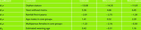 Primary analysis results, ordered from greatest to least by magnitude ...