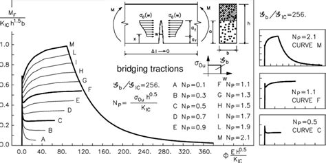 Double brittle-ductile-brittle transition in the flexural response of a ...