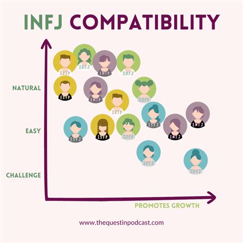 What Are INFJs Attracted To? (Simple INFJ Compatibility Chart with Each of 16 Types) - Quest In