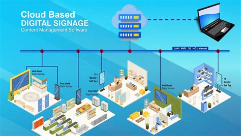 Cloud Based Digital Signage - Best View Media