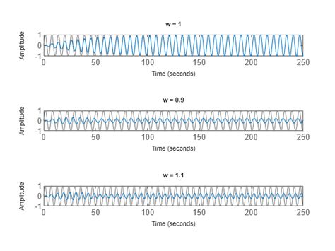 Analyzing the Response of an RLC Circuit