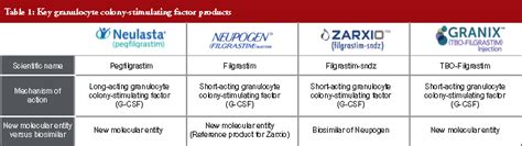 Major lessons learned from Zarxio's US launch: the start of a biosimilar revolution - GaBI Journal