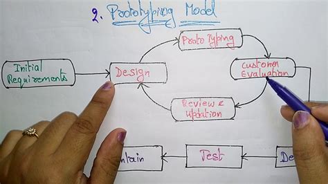 prototype model in software engineering - YouTube