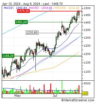 AUROBINDO PHARMA : AUROPHARMA Stock Price | INE406A01037 | MarketScreener