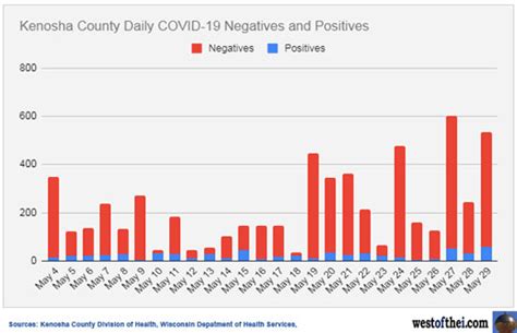 Kenosha County COVID-19 update May 29, 2020: 1,152 positives – West of ...