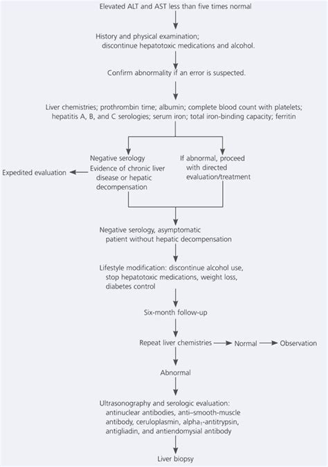 Mildly Elevated Liver Transaminase Levels in the Asymptomatic Patient ...