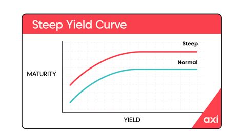 What is a Yield Curve? | Types of Yield Curve