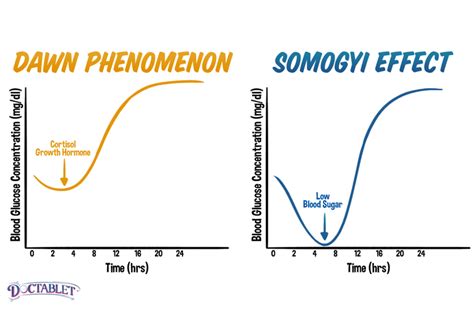 Why is my sugar high in the morning? - Doctablet®