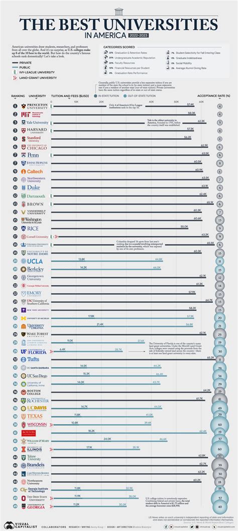 These are the top US universities, as per US News & World Report data ...