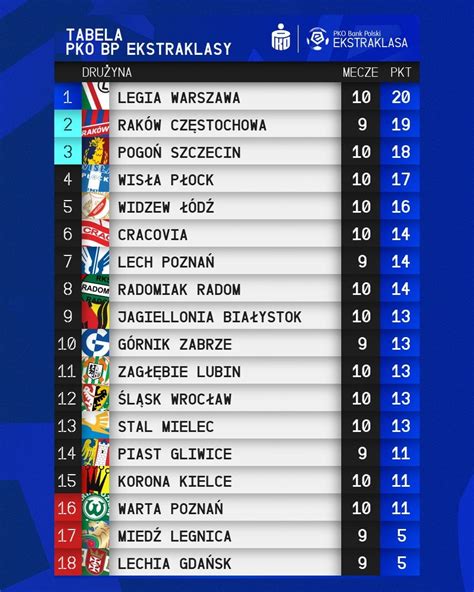 Polish Ekstraklasa table after 10 rounds : r/soccer