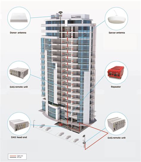 How distributed antenna systems bring cellular indoors - 5G Technology ...