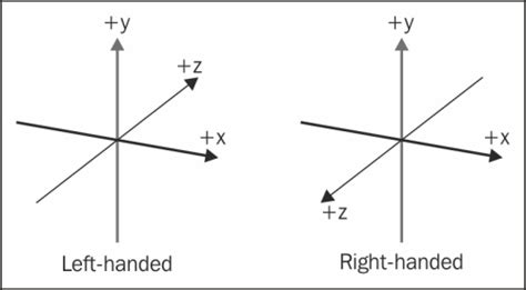 Using a right-handed coordinate system - Direct3D Rendering Cookbook [Book]