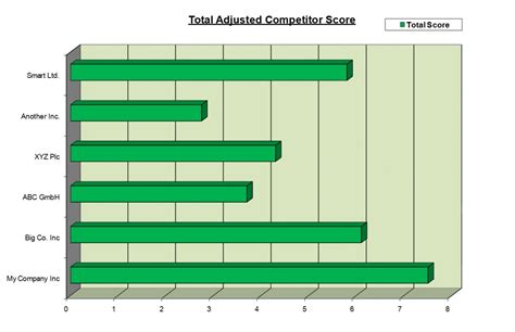 Competitor Competitive Analysis Template Excel using Radar Chart