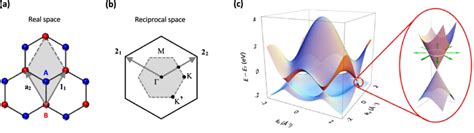 The graphene unit cell in the real space (a) and reciprocal lattice... | Download Scientific Diagram