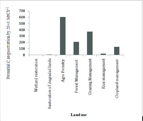 Carbon sequestration potential of different land-use and management ...