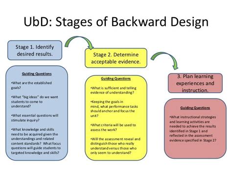 McCyber teacher academy 03 ubd | How to plan, Instructional planning, Effective teaching