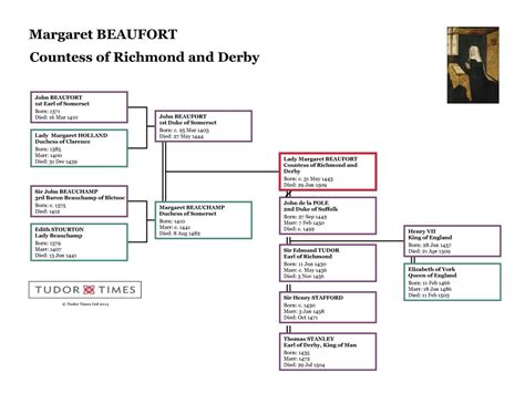 Lady Margaret Beaufort: Family Tree – Tudor Times