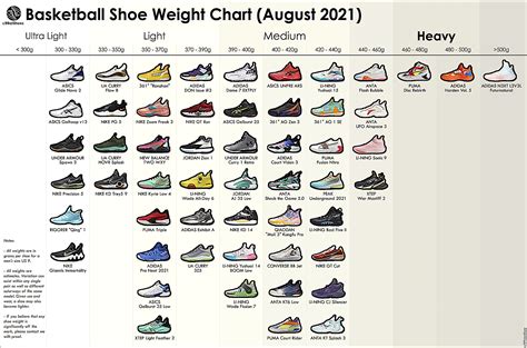 Basketball Shoe Weight Chart (August 2021) : r/BBallShoes