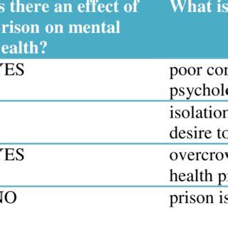 (PDF) The impact of incarceration on mental health and its prevalence